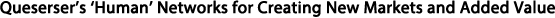 Resource Formulation Network as base to create market and value
Queserser [Human] Network
