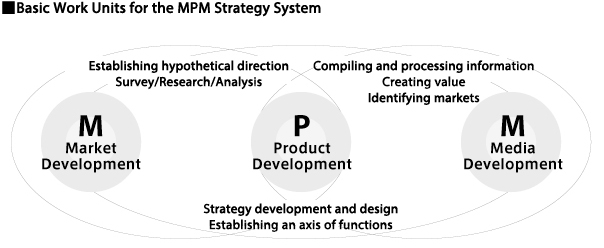 Basic work unit of MPM strategy system